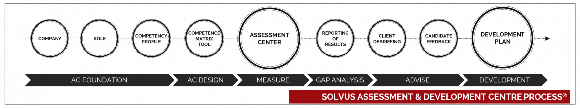 Solvus Assessment Development Centre Process